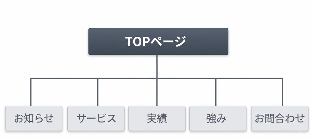 サイト構造